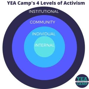 YEA Camp 4-Levels-of-Activism-2-300x300 First In-Person YEA Camp in 3 Years Was a Success!  
